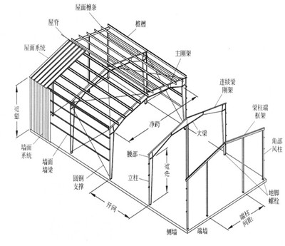 現(xiàn)如今，鋼結(jié)構(gòu)在很多場(chǎng)合成了首選